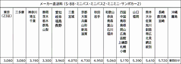 メーカー直送料