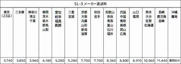 メーカー直送料